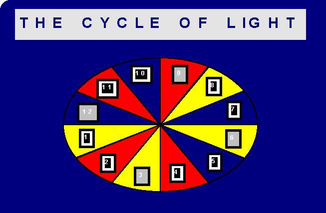Cycle Of Light