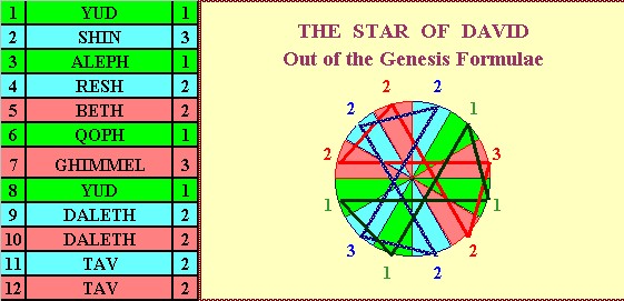 Star Of David In Genesis Formulae